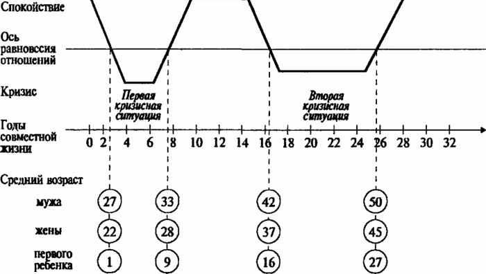 кризис семейных отношений по годам